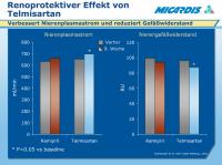 Abbildung 3: Telmisartan - Renoprotektiver Effekt