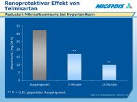 Abbildung 5: Telmisartan - Renoprotektiver Effekt