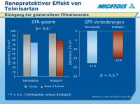 Abbildung 7: Telmisartan - Renoprotektiver Effekt