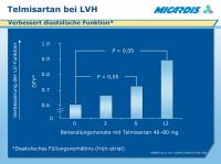 Abbildung 13: Telmisartan - LVH
