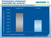 Abbildung 15: Telmisartan - Arterienelastizität