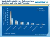 Abbildung 2: Telmisartan - Placebo - Verträglichkeit