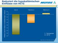 Abbildung 8: HCTZ - Hypokaliämische Einflüsse