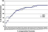 Abbildung 1: Rückmelderate