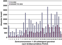 Abbildung 2: Gesamt-PCI - CA - Österreich 2004