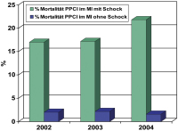 Abbildung 7: Primäre PCI - Mortalität - Österreich