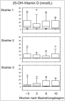 Abbildung 1: 25-OH-Vitamin-D-Konzentration