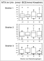 Abbildung 2: N-terminale Telopeptide - Urinausscheidung