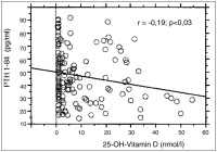 Abbildung 3: 25-OH-Vitamin-D - Parathormon