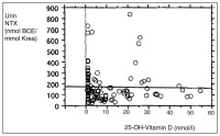 Abbildung 6: 25-OH-Vitamin-D - NTX