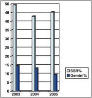 Abbildung 2: SSR - Zwillingsrate