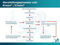 Abbildung 7: Herstellungsprozeß