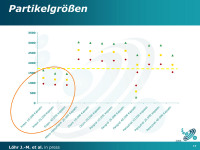 Abbildung 17: Partikelgrößen
