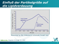 Abbildung 18: Partikelgröße - Lipidverdauung