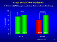Abbildung 12: Patienten