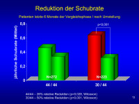 Abbildung 13: Schubrate