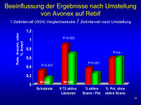 Abbildung 14: Umstellung Avonex - Rebif