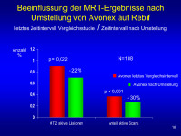 Abbildung 16: MRT-Ergebnisse - Umstellung - Avonex - Rebif