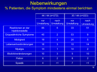 Abbildung 18: Nebenwirkungen