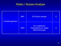 Abbildung 20: Risiko/Nutzen-Analyse