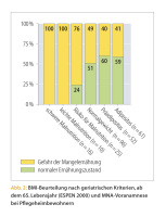 Abbildung 2: BMI - Geriatrische Kriterien