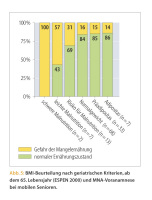 Abbildung 5: BMI - Geriatrie