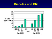 Abbildung 13: Diabetes mellitus - BMI