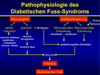 Abbildung 26: Diabetisches Fußsyndrom