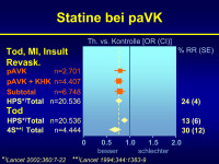 Abbildung 83: PAVK - Statine