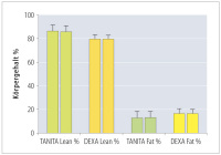Abbildung 1: Körperfett  - Magermasse - TANITA