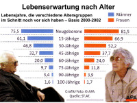 Abbildung 4: Lebenserwartung - Alter