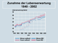 Abbildung 5: Lebenserwartung