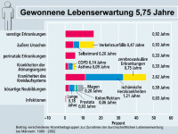 Abbildung 6: Lebenserwartung