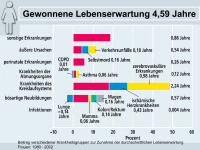 Abbildung 7: Lebenserwartung
