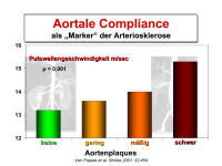 Abbildung 16: Aortale Compliance