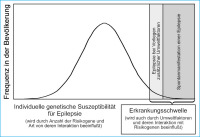 Abbildung 1: Epilepsie - Suszeptibilität