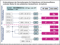 Abbildung 3: ICD-Implantation