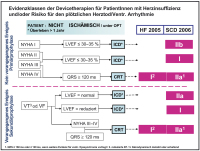 Abbildung 4: ICD-Implantation