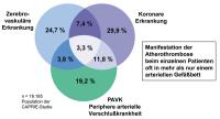 Abbildung 1: Atherothrombose-Manifestationen