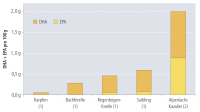 Abbildung 1: EPA - DHA