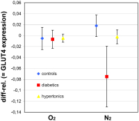 Figure 3: Expression of GLUT4