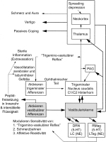 Abbildung 1: Migräne-assoziierter Schwindel