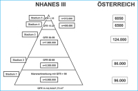 Abbildung 1: Niereninsuffizienz - Prävalenz