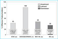 Abbildung 1: Aromataseinhibitor - Tamoxifen